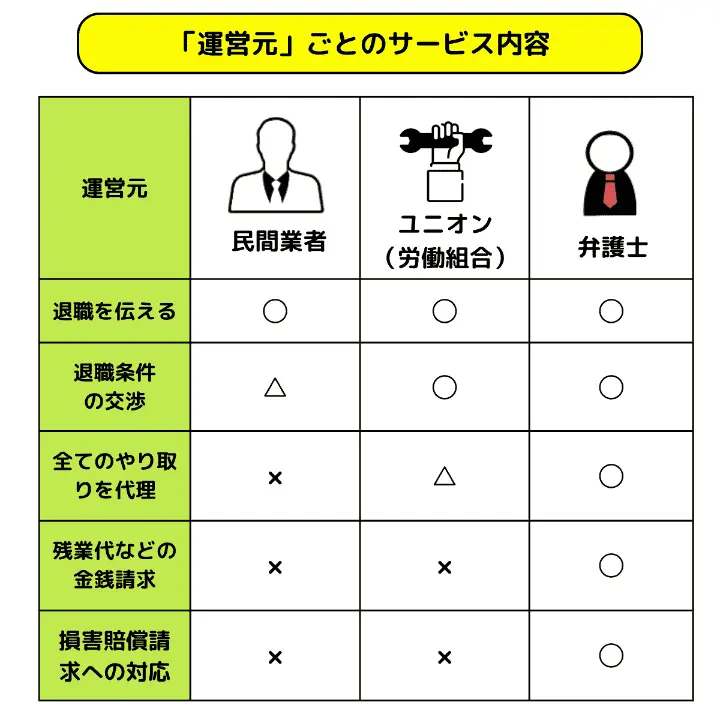 「運営元」ごとのサービスの内容