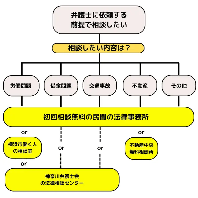 フローチャート②：横浜市で弁護士に無料相談するおすすめの相談先８選