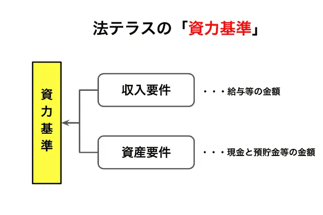 法テラスの資力基準