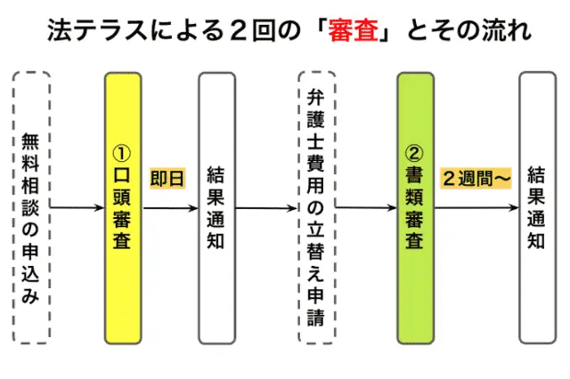 法テラスによる2回の審査とその流れ