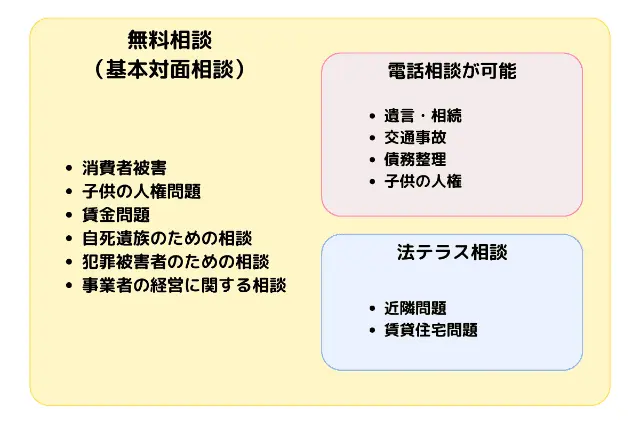 神奈川県弁護士会で無料の法律相談ができる11項目