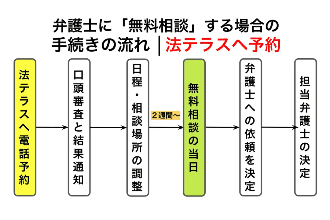 法テラスに予約して無料相談するための手続きの流れ