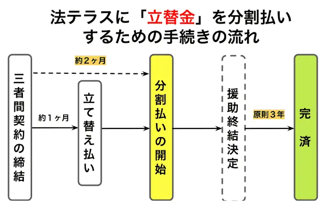 法テラスに立替金を分割払いするための手続きの流れ