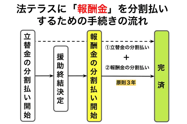 法テラスに報酬金を分割払いするための手続きの流れ