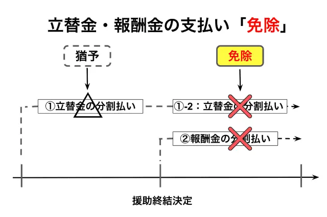 立替金・報酬金の支払い免除