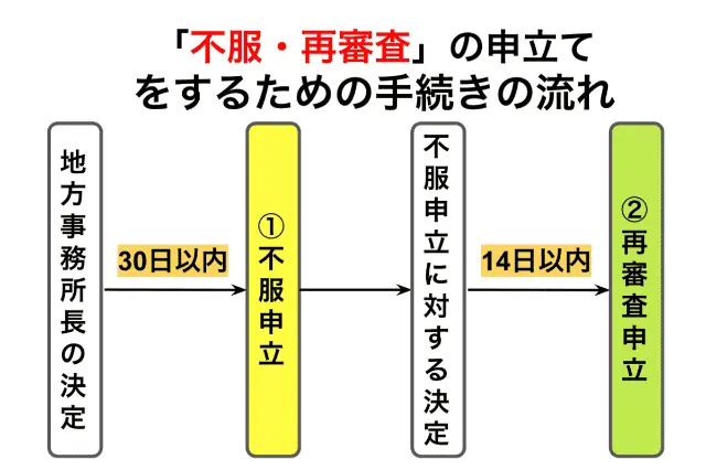 不服・再審査の申し立てをするための手続きの流れ