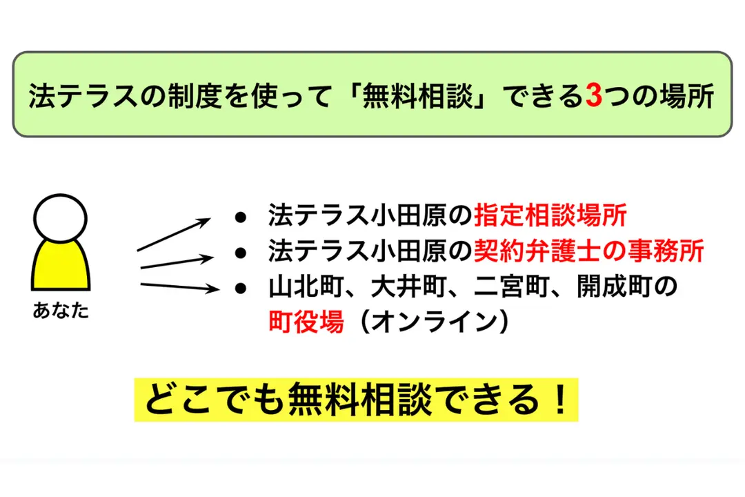 法テラス小田原の無料相談が利用できる3つの相談場所