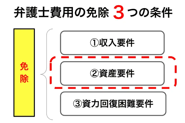 弁護士費用の免除3つの条件の資産要件