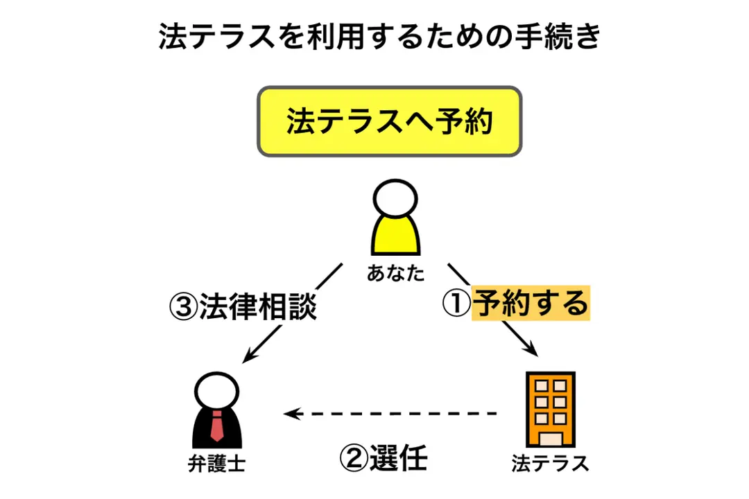 法テラスを利用するための手続き①