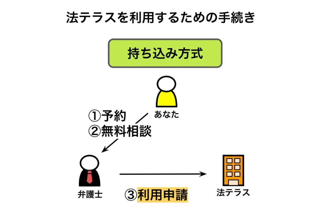 法テラスを利用するための手続き②