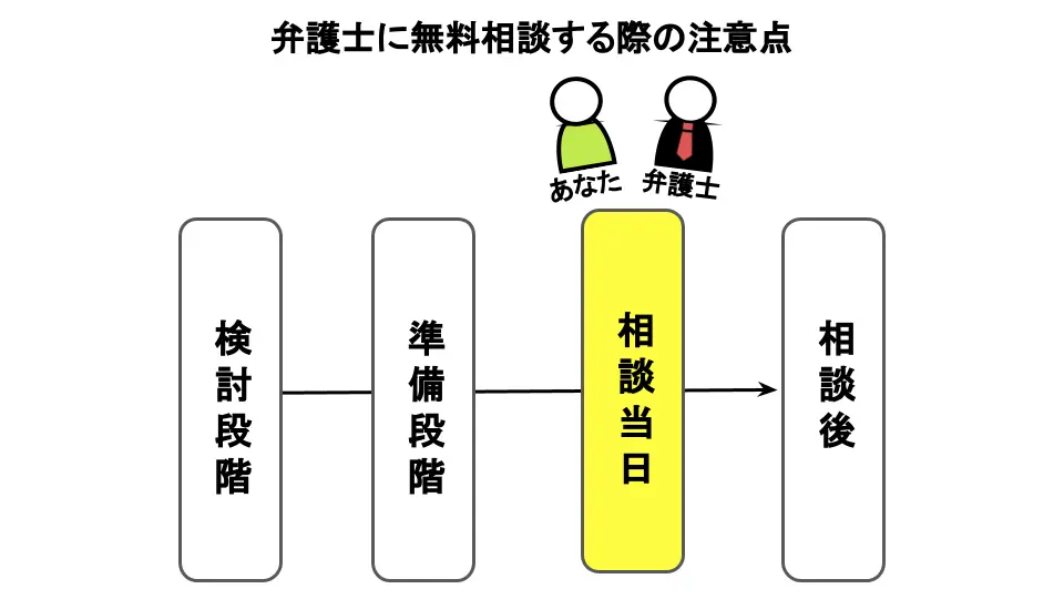 弁護士に無料相談する際の注意点（当日）