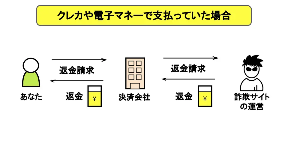 クレカや電子マネーで支払っていた場合