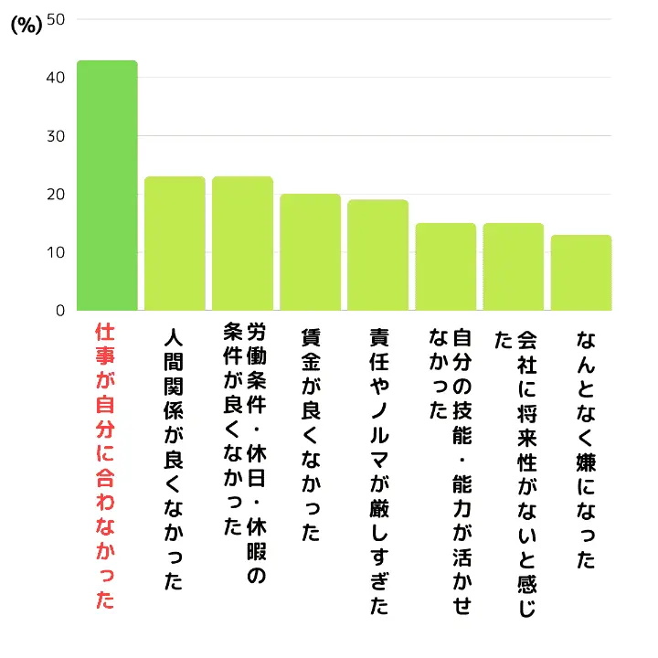 20代のうちに退職した新入社員が「辞めた理由」