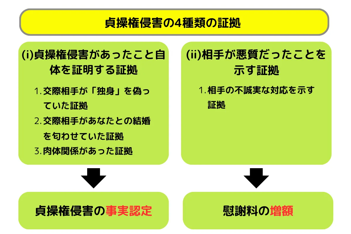 貞操権侵害の4種類の証拠
