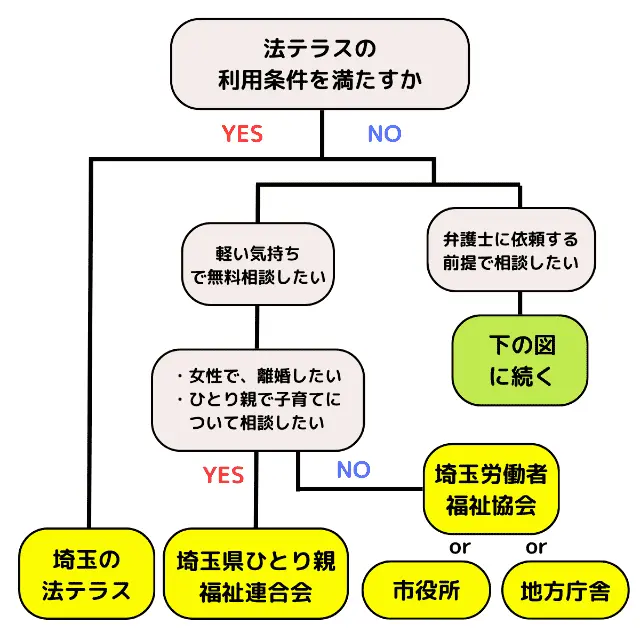 埼玉県の弁護士無料相談方法の選び方①
