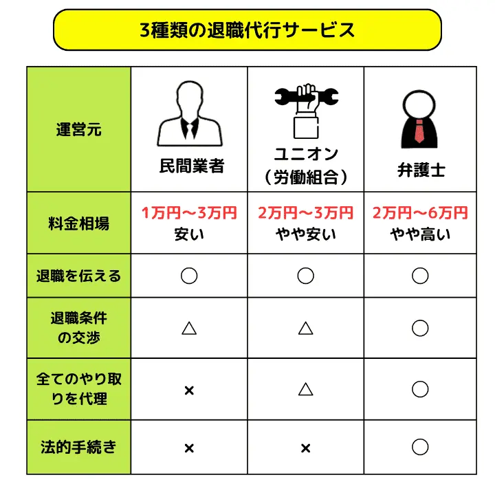 ３種類の退職代行